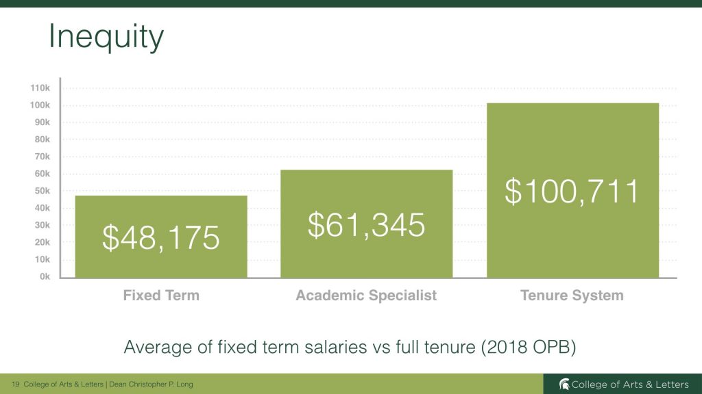 Salary Inequity among College of Arts & Letters Faculty