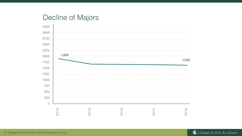 Graph showing a decline of CAL majors