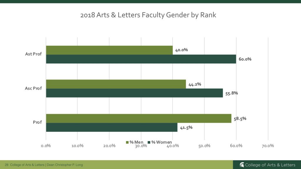 2018 Arts & Letters Faculty Gender by Rank